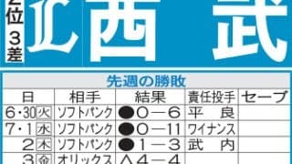 【西武】先週は白星なし、那覇→北海道の長距離移動乗り越え再浮上へ連敗止められるか