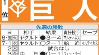 【巨人】前回３タテくらった阪神に東京ドームで雪辱期す　打線の期待は阪神キラー・ダルベック
