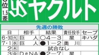 【ヤクルト】３カード連続で負け越しない広島戦　連敗止め首位再浮上狙う１週間にできるか