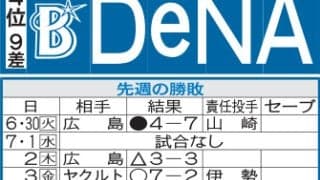 【DeNA】７月反攻へ注目はエンカーナシオン　２日広島戦から１軍合流、４試合で打率.474