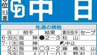 【中日】DeNA３連戦　横浜スタジアムでは１勝３敗１分と苦戦中も５・９以来の最下位脱出狙う