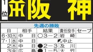 【阪神】前半戦の命運を左右する巨人、ヤクルト６連戦　高橋遥人も登板、４勝２敗以上収めたい
