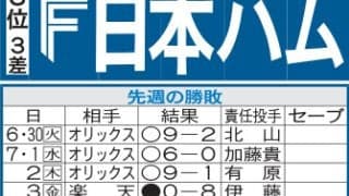 【日本ハム】郡司裕也が１軍復帰後３試合連続安打と上々　５月30日以来の１発を見られるか