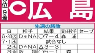 【広島】昨季７月は急失速、今週３勝挙げれば苦い記憶も払拭できるはず　秋山翔吾１軍昇格か