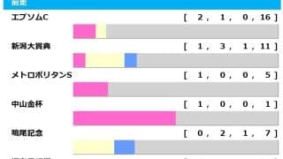 【七夕賞／前走ローテ】主要ローテはエプソムC組　中でも2勝を挙げている重賞実績馬はハンデ不問で要警戒