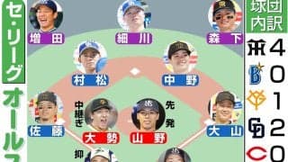 【球宴】９日選手間投票、13日監督選抜　22日プラスワン投票、本塁打競争選手発表／日程