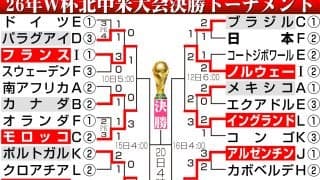 ハーランドのノルウェー優勝ある？　決勝Ｔで日本撃破国を倒した国が過去４度W杯制覇の不思議法則