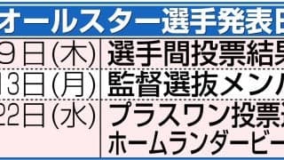 【球宴】阪神６人選出　DeNA、広島はファン投票に続いて選出ゼロ／セ・選手間投票結果一覧