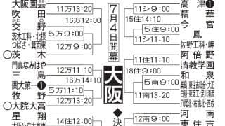 【高校野球】昨夏大阪桐蔭破りV・東大阪大柏原が驚異の17四死球で６安打14得点コールド発進
