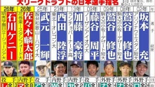 【オリックス】６位指名の二刀流石川ケニーがレッズから指名　球団本部長「本人の意思を尊重」