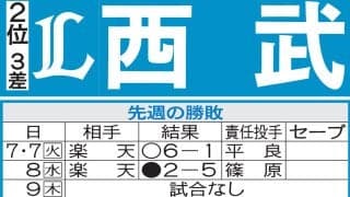 【西武】２週間ぶりとなる本拠地ベルーナドームでの試合　特有の暑さにいかに早く順応できるか