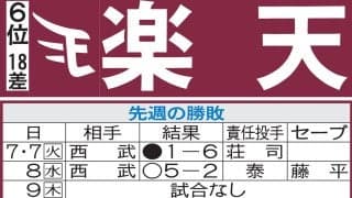 【楽天】前田健太がNPB通算100勝なるか　移籍後初勝利から２連勝中　日米通算では167勝