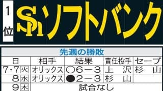 【ソフトバンク】上茶谷大河３年ぶり先発か　周東佑京あと１つで通算250盗塁