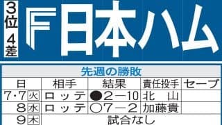 【日本ハム】大きく負け越すソフトバンク戦に北山亘基、加藤貴之、伊藤大海の３本柱で挑む