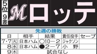 【ロッテ】益田直也の大記録達成まであと１　ファンも待ち続けた名球会入りの250セーブへ