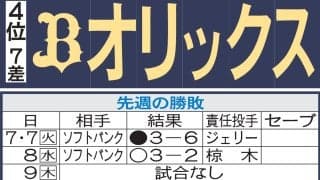 【オリックス】ローテの谷間埋める片山楽生らに打線が援護射撃できるか　ベンチワークにも注目