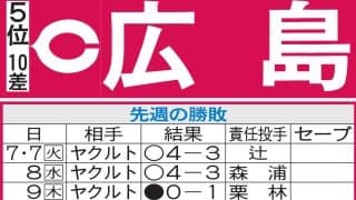 【広島】ローテ再編　玉村昇悟が負傷離脱、森下暢仁２軍降格　斉藤優汰とアドゥワ誠が１軍合流