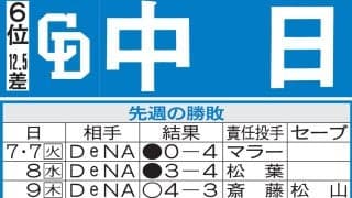 【中日】今季初の９連戦で上位３チームとの対戦　いい流れで前半戦を締めくくれるか
