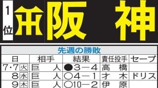 【阪神】前半戦ヤマ場の９連戦を前に近本光司が復帰　別格の１番打者が走攻守で質の高いプレー