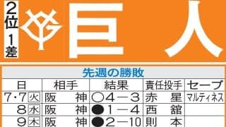 【巨人】戸郷翔征、大勢が離脱の苦境で総合力問われる「中継ぎは今いるメンバーで」杉内コーチ