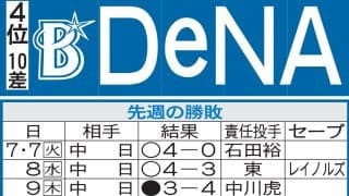 【DeNA】勝又温史、連続試合安打の球団記録に並ぶまであと「６」　浜地真澄が支配下復帰