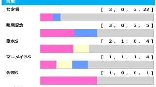 【小倉記念／前走ローテ】番組改編で主要ローテにも変化　施行時期変更で浮かび上がった“外せない”1頭は