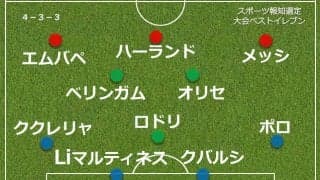 【Ｗ杯ベストイレブン】ＦＷは合計２５発の超強力３トップ…スペイン勢最多５人、アルゼンチンからは２人…スポーツ報知選定