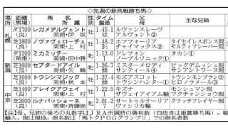 【ＰＯＧマニア】勢い止まらん！新種牡馬エフフォーリアが早くも産駒７勝目　多くの関係者が評価するポイントは？