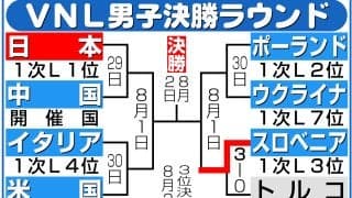 【バレー】世界４位の日本、35位の中国から第１セット落とす　一時は６点差から逆転も先取許す