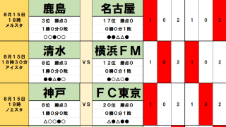 8月15日｢Jリーグ｣勝敗予想(1)鹿島vs名古屋、G大阪vs水戸！ ミシャ監督の｢カシマ攻略｣と過酷な韓国遠征から読み解く波乱のシナリオ