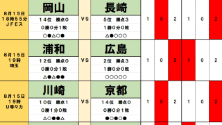 8月15日｢Jリーグ｣勝敗予想(2)浦和vs広島、川崎vs京都！ チョウ・キジェの相性論と｢川崎キラー｣京都が起こす波乱の方程式