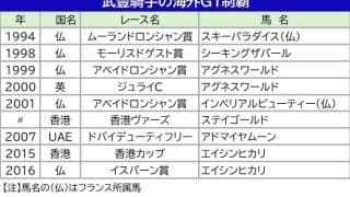 【ジャックルマロワ賞】海外Ｇ１通算１０勝目を狙う武豊騎手はシックスペンスで参戦　日本勢はシュトラウスと２頭出し