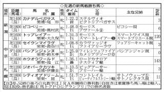 【ＰＯＧマニア】２歳世代で０勝だったモーリス産駒が新潟の新馬で２日連続勝利　ここから巻き返しを見せる