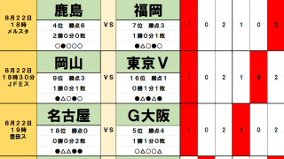 8月22日｢Jリーグ勝敗｣予想(1)鹿島｢不敗神話｣崩壊か、王者の弱点を襲う福岡の刺客！2連敗の名古屋vs天敵のG大阪、因縁バトルに｢波乱｣の予兆！