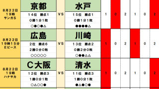 8月22日｢Jリーグ勝敗｣予想(2)｢京都に隙アリ！｣J1水戸に訪れる歴史的瞬間！｢連勝ストップは？｣大宮、横浜FC、藤枝…J2連勝3チームに明暗！