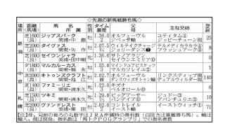 【ＰＯＧマニア】オルフェーヴル産駒が新馬２勝　キトゥンズクラフト、ジップスパークどちらも将来が楽しみ