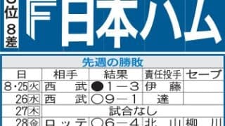 【日本ハム】苦手ソフトバンクとの２連戦で差縮められるか　伊藤大海は５日楽天戦で復帰予定