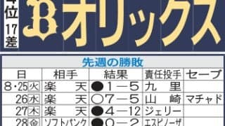 【オリックス】西川龍馬筆頭に５人が打撃30傑　５人衆がチーム得点に絡めば９月スパートの光明に