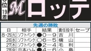 【ロッテ】高野脩汰９・１西武戦で先発初登板　山口航輝の30本塁打、八木彬の２桁勝利にも期待