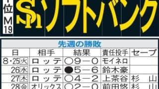【ソフトバンク】西武との直接対決で一気にＭ減へ　栗原＆近藤の100打点コンビ誕生も見えた
