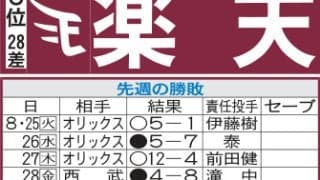 【楽天】プロ２年目吉納翼、待望のプロ初安打なるか　今週は本拠地戦、鷲党の前でHランプ点灯を