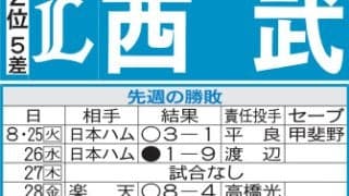 【西武】ソフトバンクと敵地３連戦、ここで負け越すと逆転Ｖはかなり難しく　桑原将志の復調期待