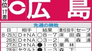 【広島】今週は対戦勝率トップの中日戦とワーストの巨人戦　CS争い参戦へ、一戦必勝の状況続く