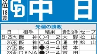 【中日】絶対に負けられない５位広島との本拠地３連戦、アドバンテージ生かし直接対決を制したい