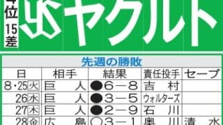 【ヤクルト】山野太一“三度目の正直”で10勝へ　達成なら球団左腕では15年石川雅規以来