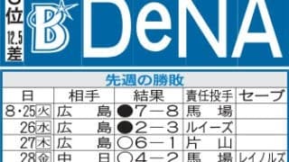 【DeNA】４連勝で２位巨人＆首位阪神に挑む　接戦ものにし混戦のCS争いから抜け出したい