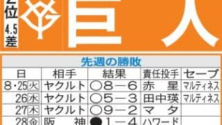【巨人】京セラドームでDeNA戦　昨季は泉口友汰が連日猛打賞、ゆかりの地・大阪でチームに勢い
