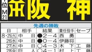 【阪神】優勝Ｍ「21」点灯　チーム状態は最高も死球受けた森下翔太は気がかり、焦らず回復待つ