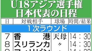 織田翔希と並ぶ、最速157キロのユン・イェソン投手ら韓国代表18人が練習　地元メディア報道