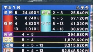 【中山7R】17番人気→15番人気で馬単187万6620円！JRA史上最高、3連単も5294万円超